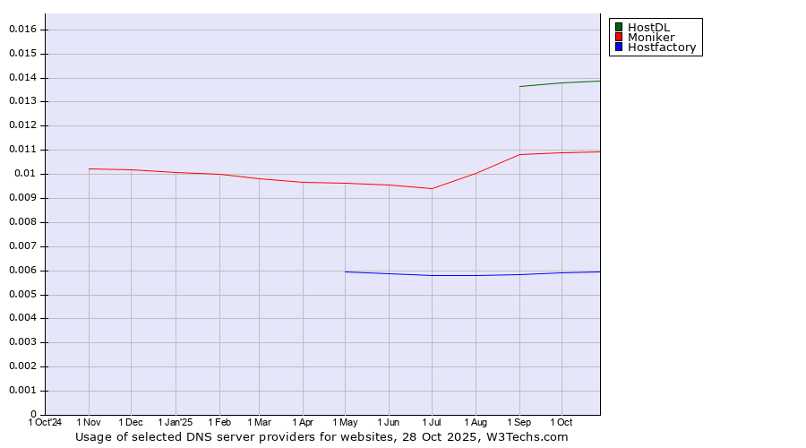 Historical trends in the usage of HostDL vs. Moniker vs. Hostfactory