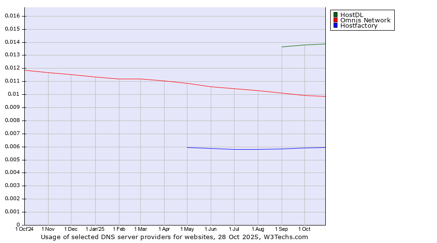 Historical trends in the usage of HostDL vs. Omnis Network vs. Hostfactory