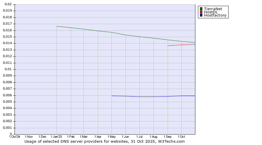 Historical trends in the usage of TierraNet vs. HostDL vs. Hostfactory