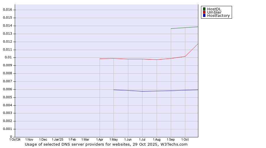 Historical trends in the usage of HostDL vs. Umbler vs. Hostfactory