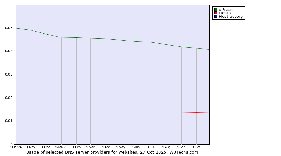 Historical trends in the usage of uPress vs. HostDL vs. Hostfactory