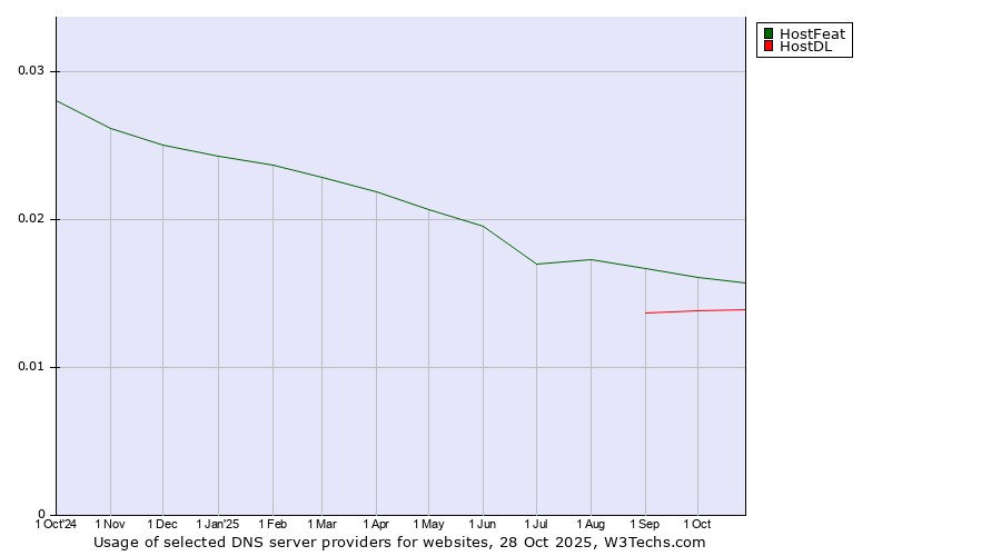 Historical trends in the usage of HostFeat vs. HostDL