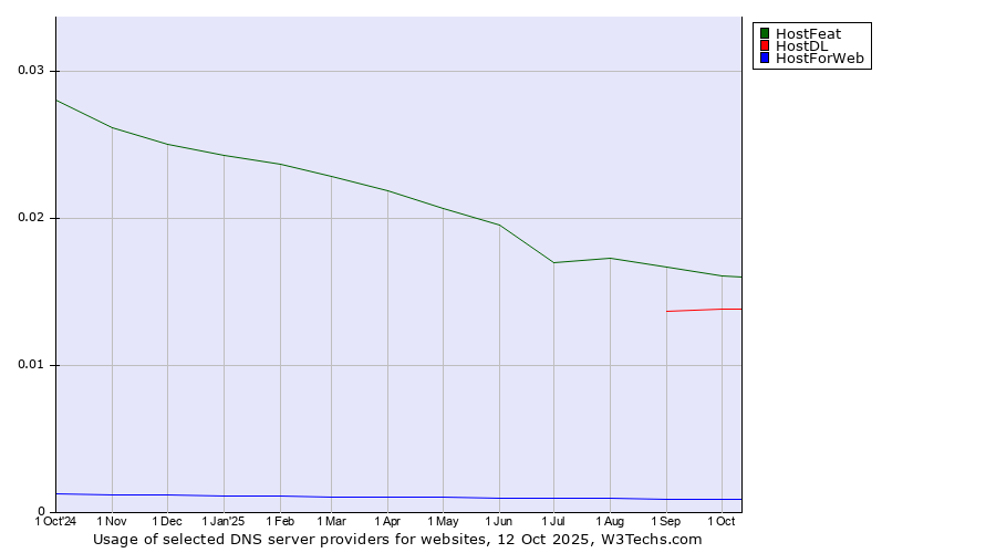 Historical trends in the usage of HostFeat vs. HostDL vs. HostForWeb