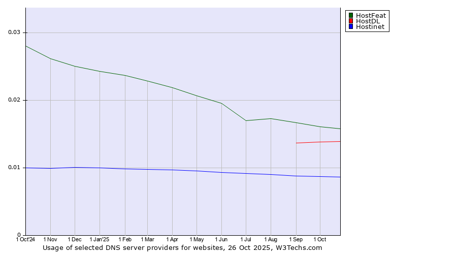 Historical trends in the usage of HostFeat vs. HostDL vs. Hostinet