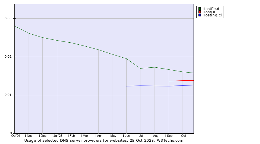 Historical trends in the usage of HostFeat vs. HostDL vs. Hosting.cl