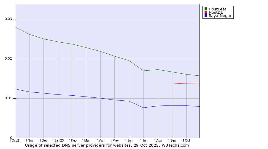 Historical trends in the usage of HostFeat vs. HostDL vs. Raya Negar
