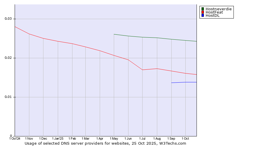 Historical trends in the usage of Hostneverdie vs. HostFeat vs. HostDL