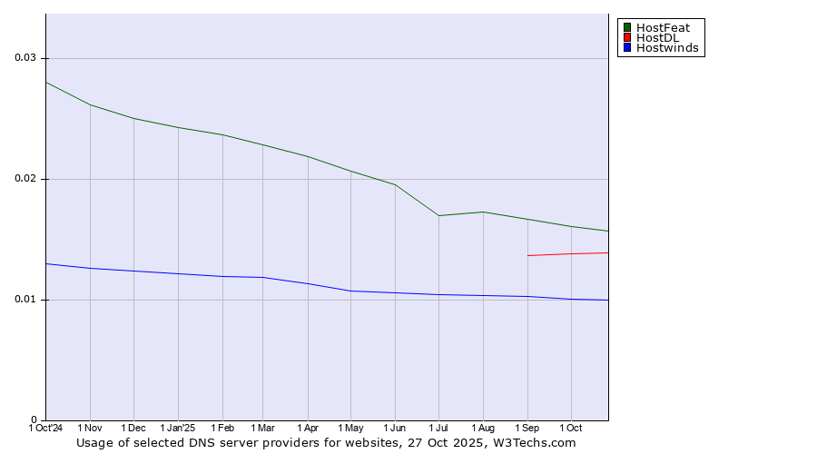 Historical trends in the usage of HostFeat vs. HostDL vs. Hostwinds