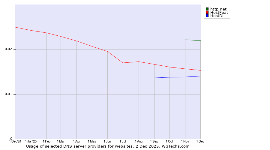 Historical trends in the usage of http.net vs. HostFeat vs. HostDL