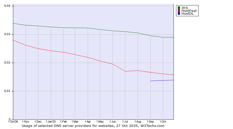 Historical trends in the usage of IHS vs. HostFeat vs. HostDL