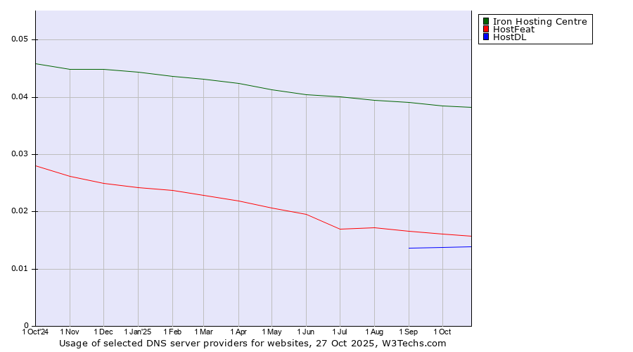 Historical trends in the usage of Iron Hosting Centre vs. HostFeat vs. HostDL