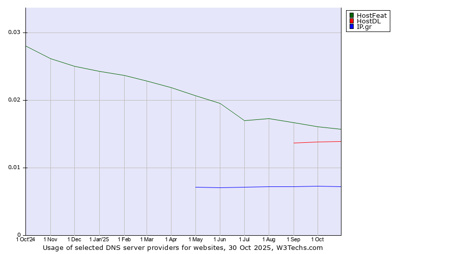 Historical trends in the usage of HostFeat vs. HostDL vs. IP.gr