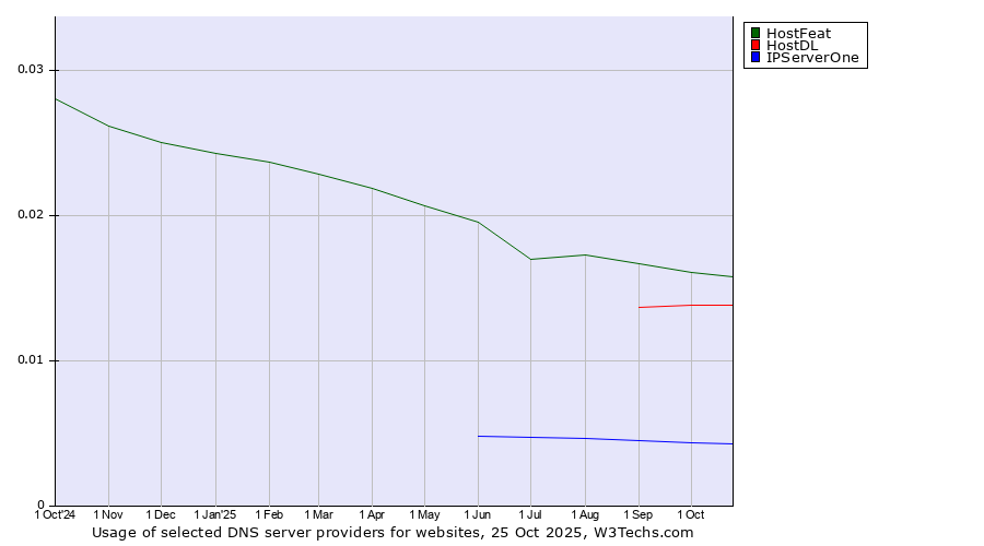 Historical trends in the usage of HostFeat vs. HostDL vs. IPServerOne