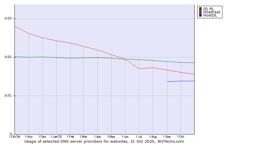 Historical trends in the usage of IQ PL vs. HostFeat vs. HostDL