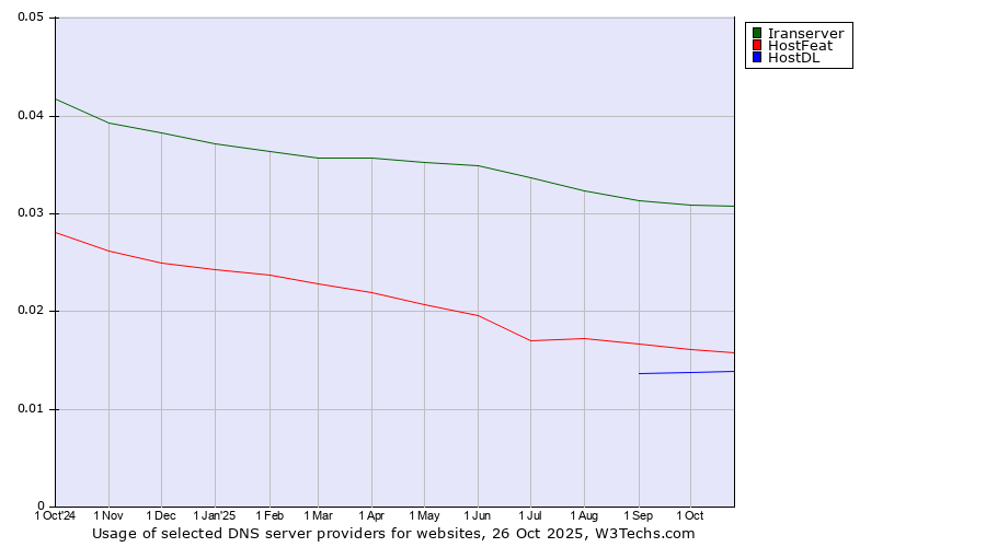 Historical trends in the usage of Iranserver vs. HostFeat vs. HostDL