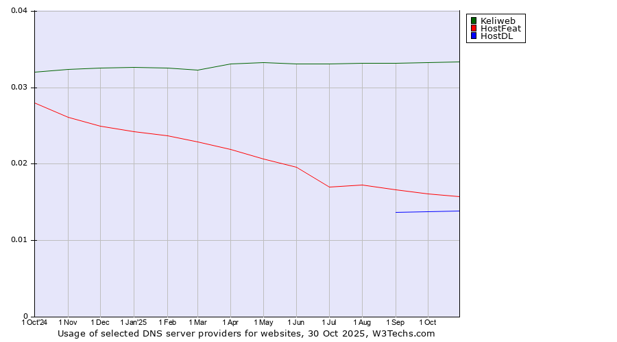 Historical trends in the usage of Keliweb vs. HostFeat vs. HostDL