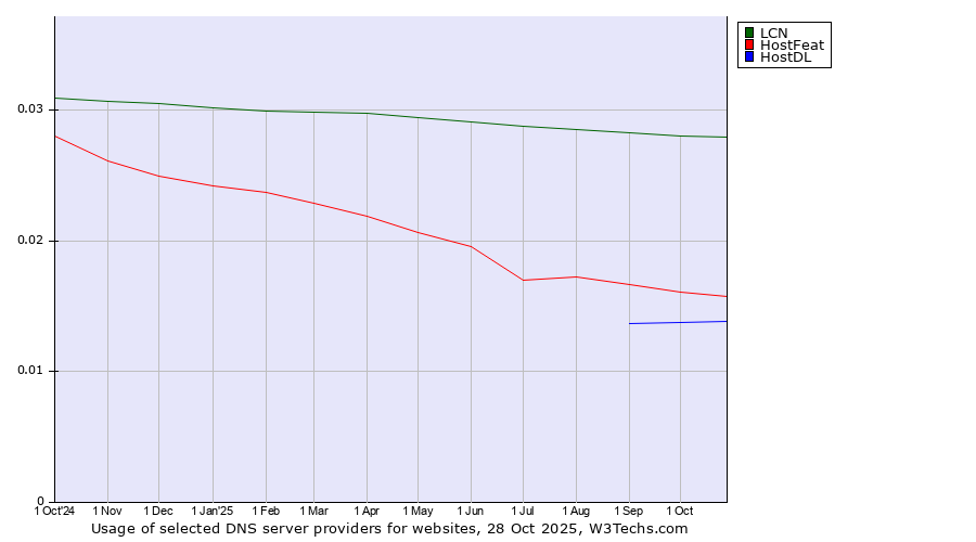 Historical trends in the usage of LCN vs. HostFeat vs. HostDL