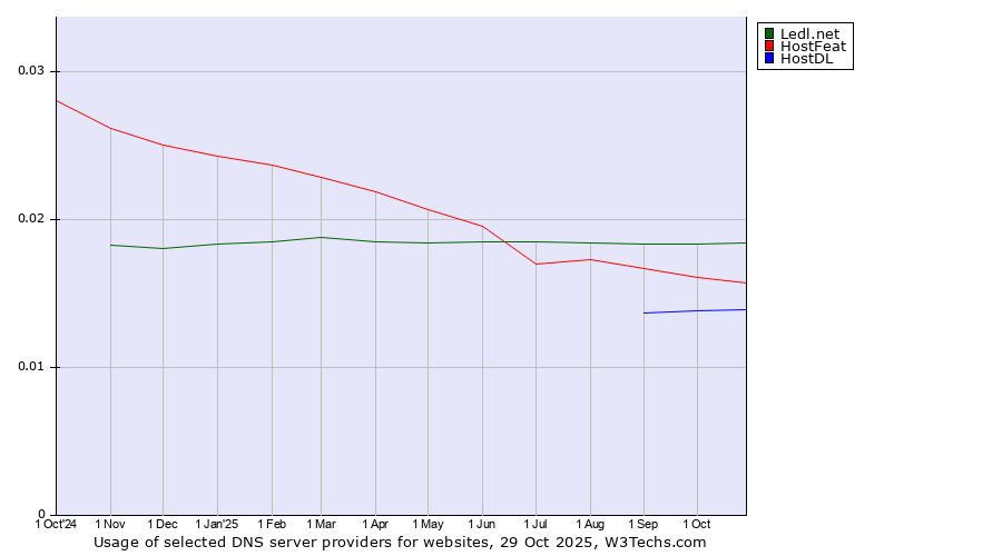 Historical trends in the usage of Ledl.net vs. HostFeat vs. HostDL
