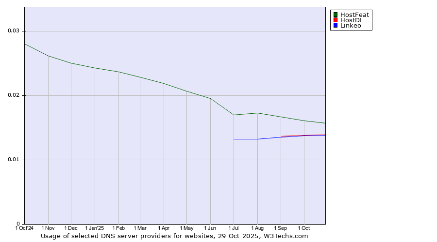 Historical trends in the usage of HostFeat vs. HostDL vs. Linkeo