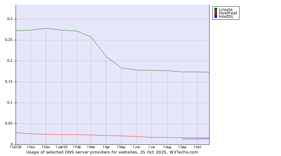 Historical trends in the usage of Linode vs. HostFeat vs. HostDL