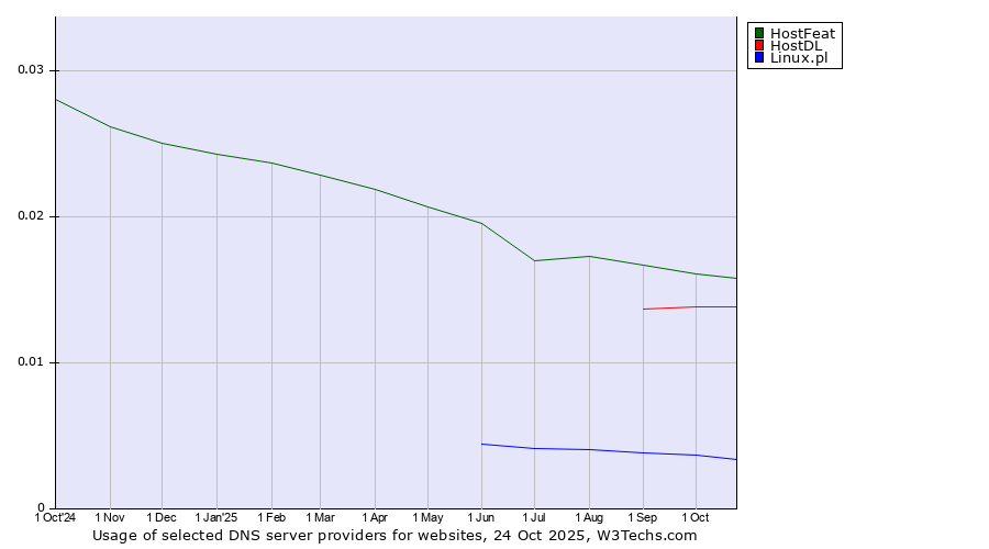 Historical trends in the usage of HostFeat vs. HostDL vs. Linux.pl