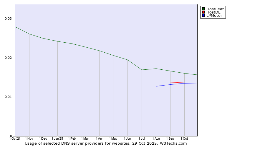 Historical trends in the usage of HostFeat vs. HostDL vs. LPMotor