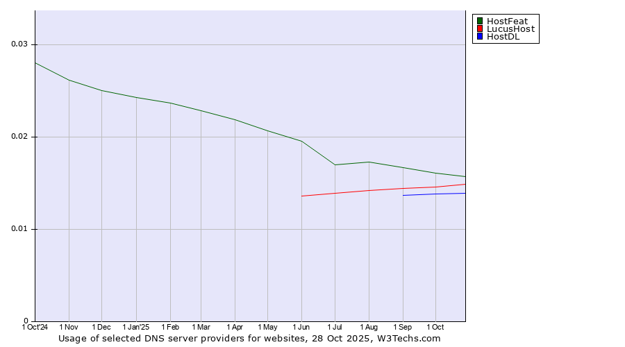 Historical trends in the usage of HostFeat vs. LucusHost vs. HostDL