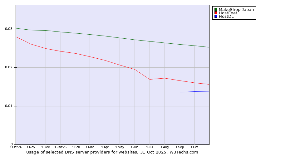 Historical trends in the usage of MakeShop Japan vs. HostFeat vs. HostDL