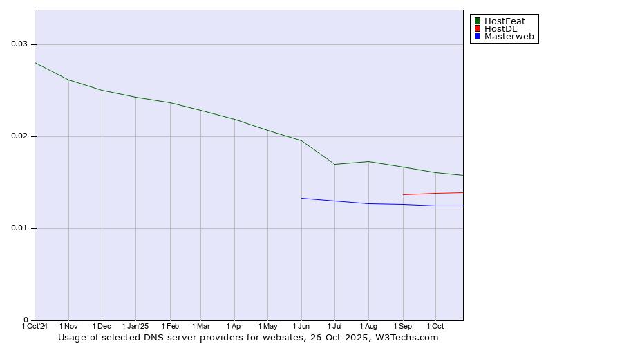 Historical trends in the usage of HostFeat vs. HostDL vs. Masterweb
