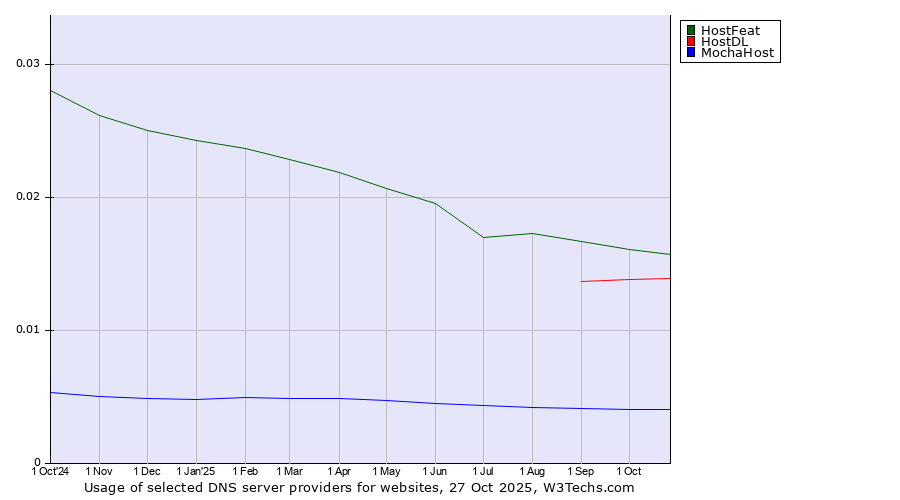 Historical trends in the usage of HostFeat vs. HostDL vs. MochaHost