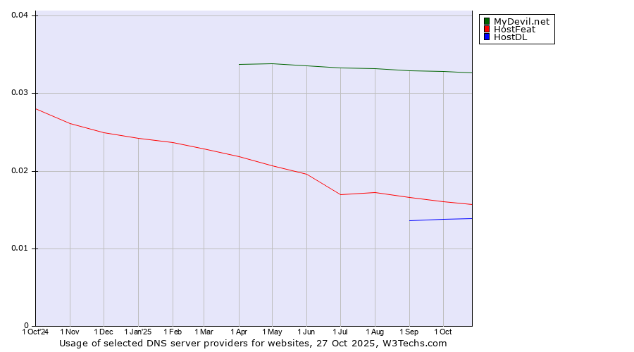 Historical trends in the usage of MyDevil.net vs. HostFeat vs. HostDL