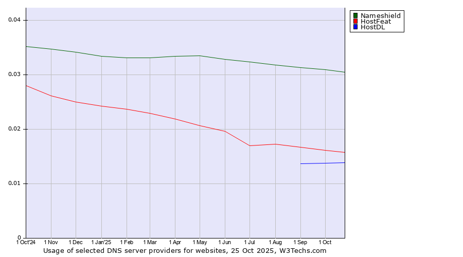 Historical trends in the usage of Nameshield vs. HostFeat vs. HostDL