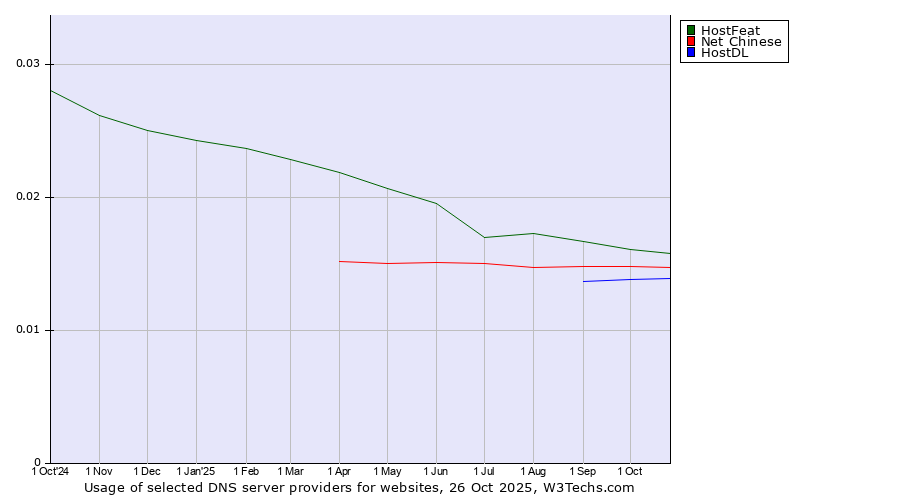 Historical trends in the usage of HostFeat vs. Net Chinese vs. HostDL