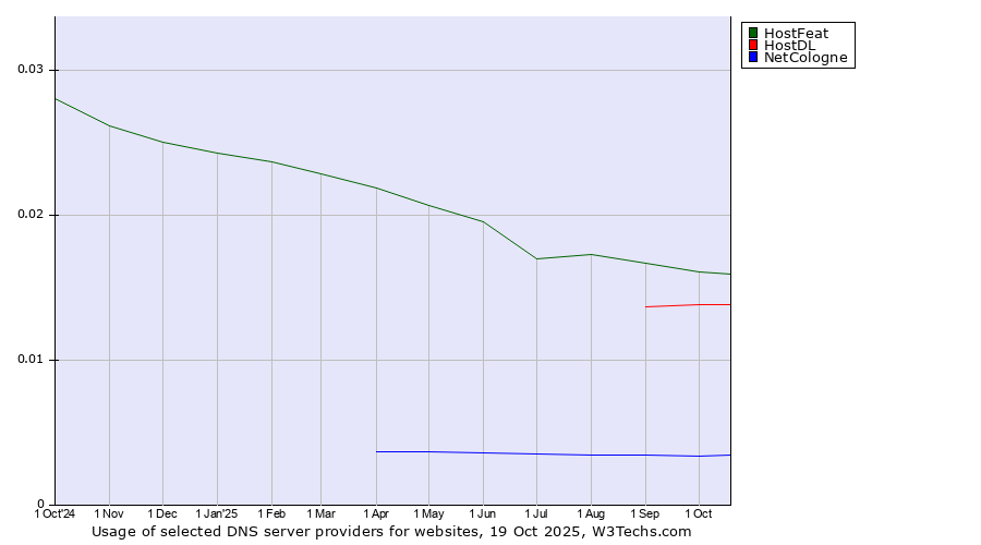 Historical trends in the usage of HostFeat vs. HostDL vs. NetCologne