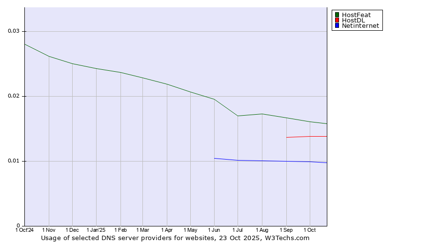 Historical trends in the usage of HostFeat vs. HostDL vs. Netinternet