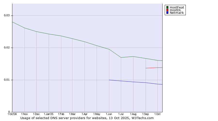 Historical trends in the usage of HostFeat vs. HostDL vs. Netmark