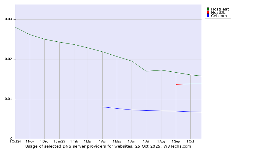 Historical trends in the usage of HostFeat vs. HostDL vs. Cellcom