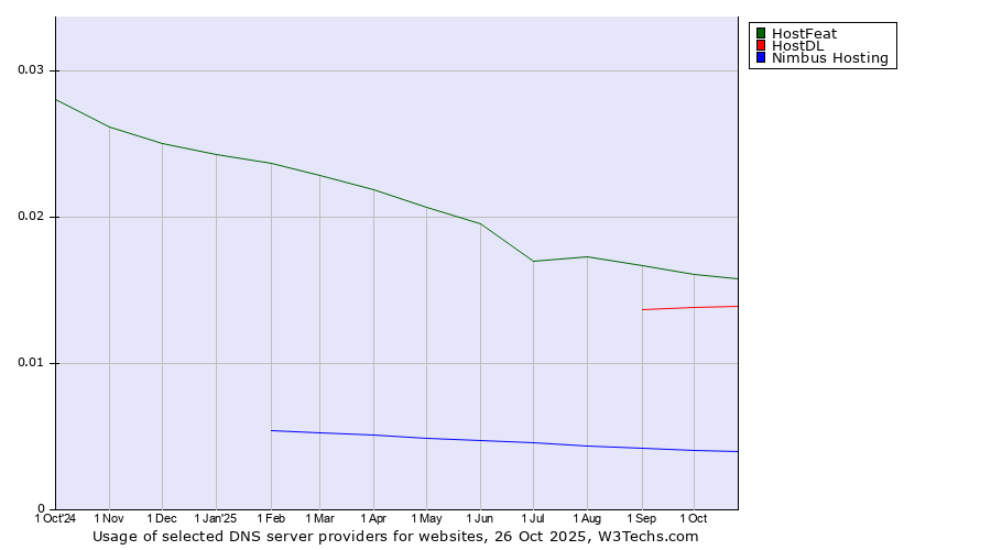 Historical trends in the usage of HostFeat vs. HostDL vs. Nimbus Hosting