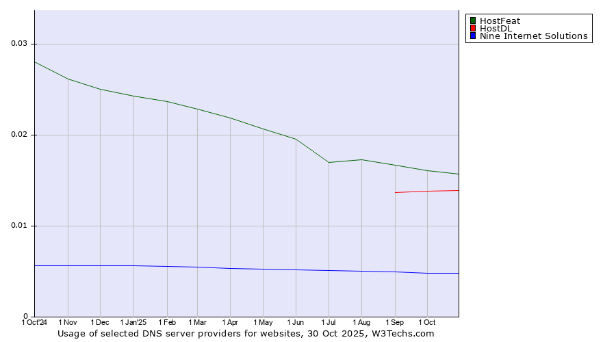 Historical trends in the usage of HostFeat vs. HostDL vs. Nine Internet Solutions