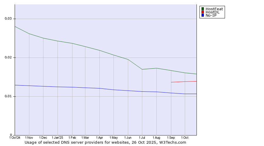 Historical trends in the usage of HostFeat vs. HostDL vs. No-IP