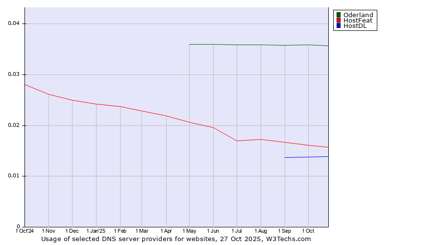 Historical trends in the usage of Oderland vs. HostFeat vs. HostDL