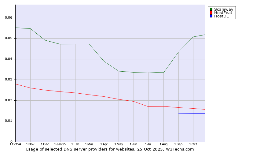 Historical trends in the usage of Scaleway vs. HostFeat vs. HostDL