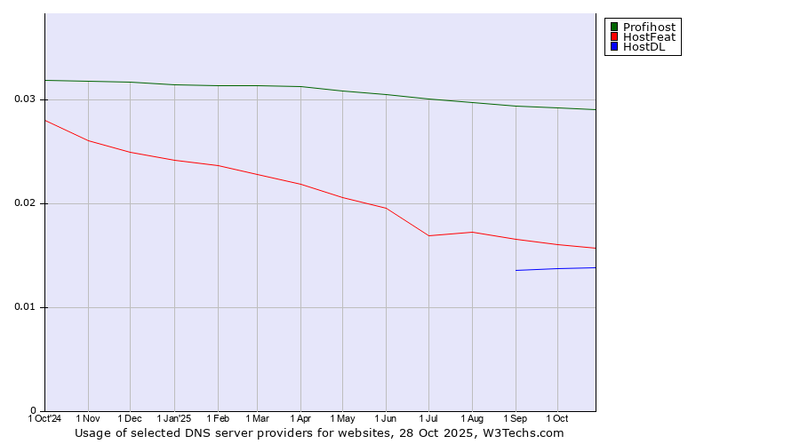 Historical trends in the usage of Profihost vs. HostFeat vs. HostDL