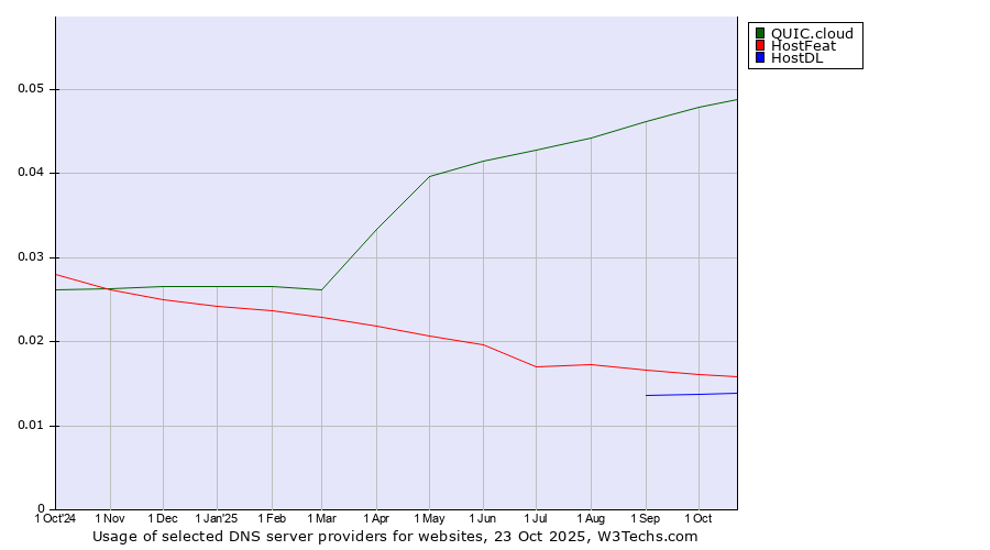Historical trends in the usage of QUIC.cloud vs. HostFeat vs. HostDL