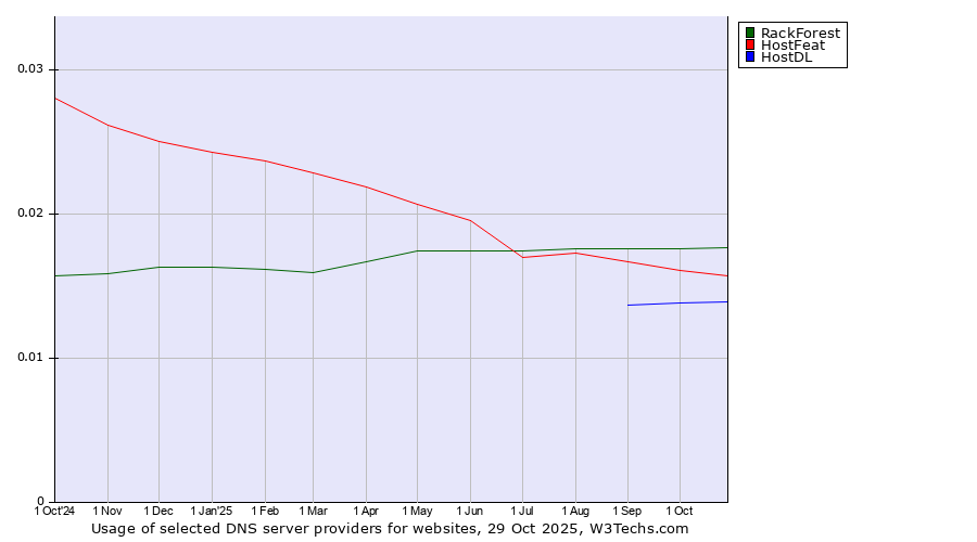 Historical trends in the usage of RackForest vs. HostFeat vs. HostDL