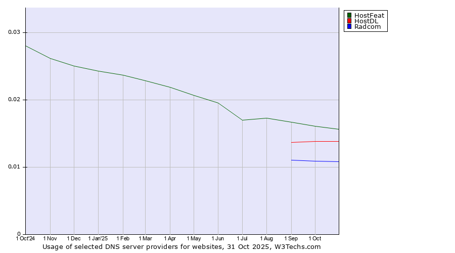 Historical trends in the usage of HostFeat vs. HostDL vs. Radcom