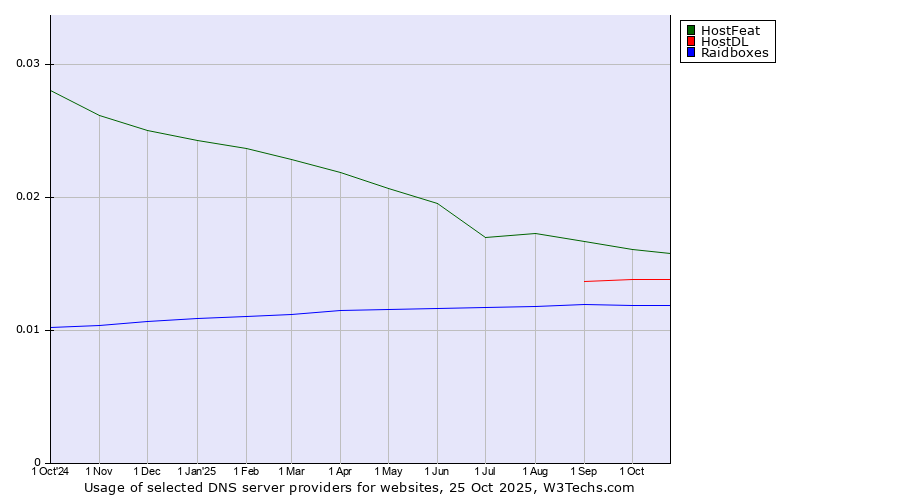 Historical trends in the usage of HostFeat vs. HostDL vs. Raidboxes