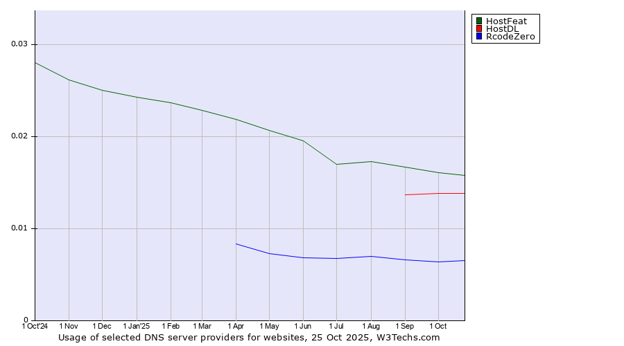 Historical trends in the usage of HostFeat vs. HostDL vs. RcodeZero