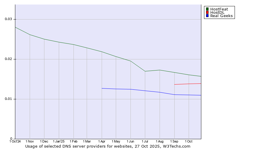 Historical trends in the usage of HostFeat vs. HostDL vs. Real Geeks