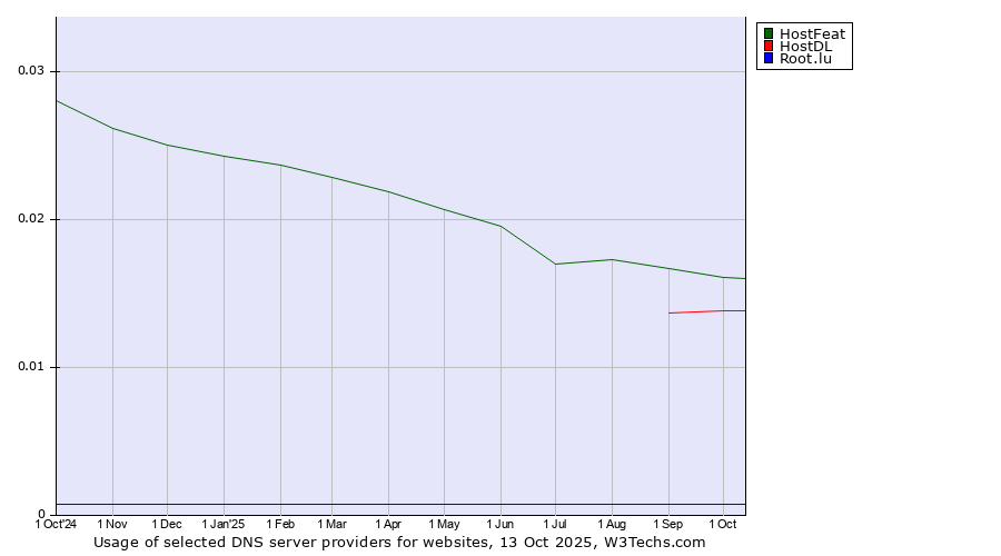 Historical trends in the usage of HostFeat vs. HostDL vs. Root.lu